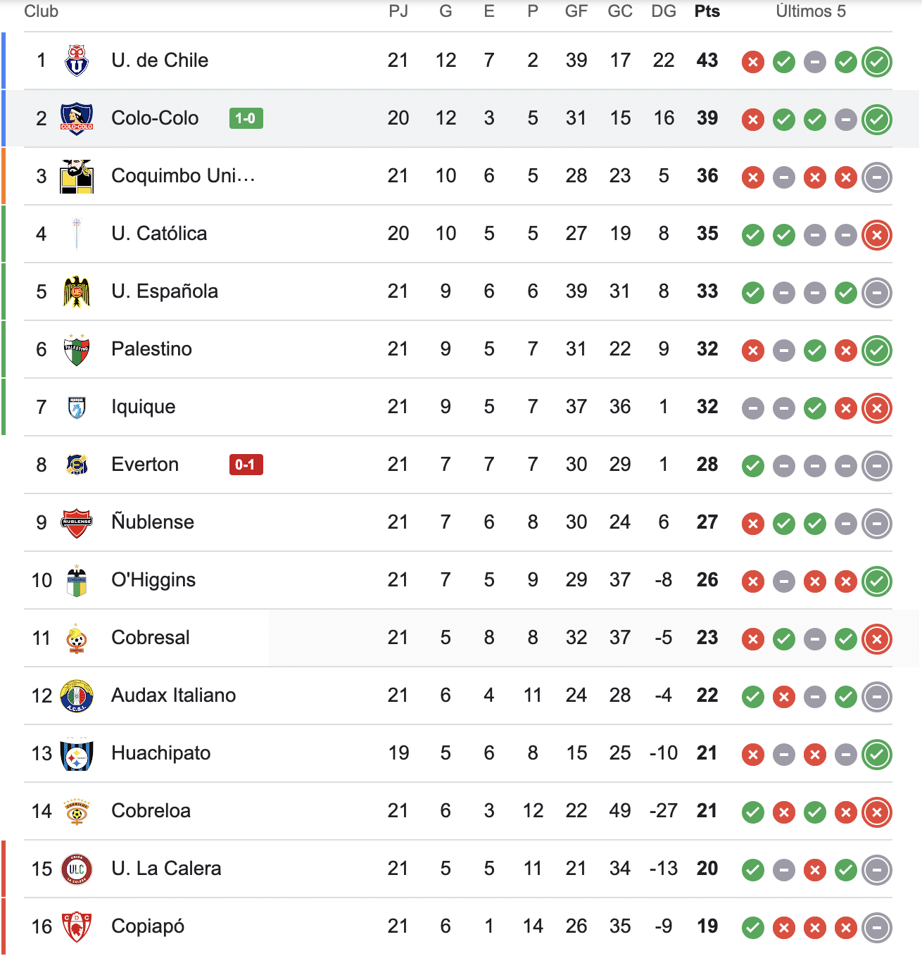 Tabla de posiciones